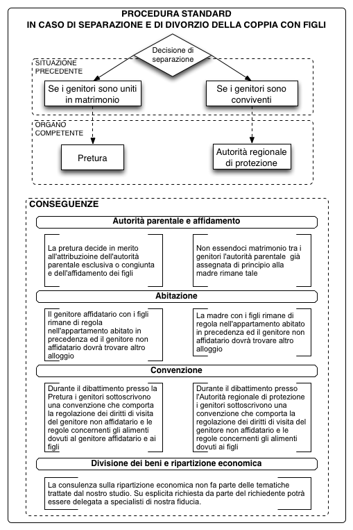 Procedura standard di separazione e di divorzio della coppia con figli